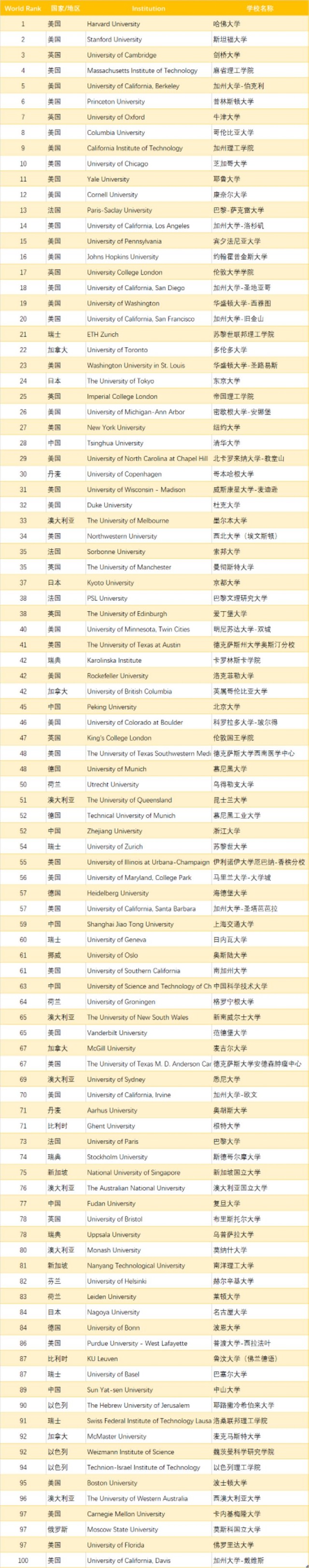 2021软科世界大学学术排名发布,中国内地七所进入百强!