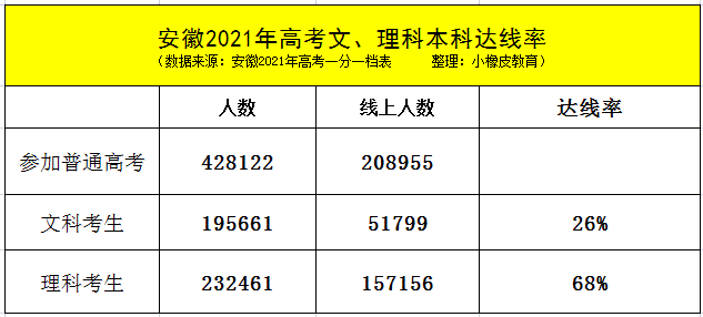 2021安徽高考录取结束9万考生选择复读文科形势明年有望好转