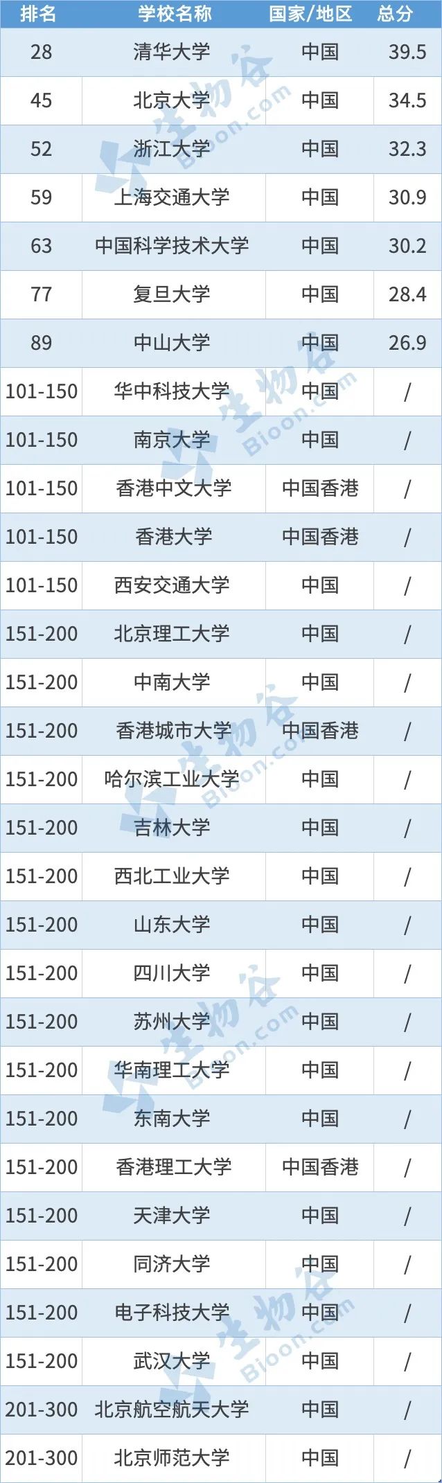 2021软科世界大学学术排名:西湖大学首次入榜,中山大学进入世界百强