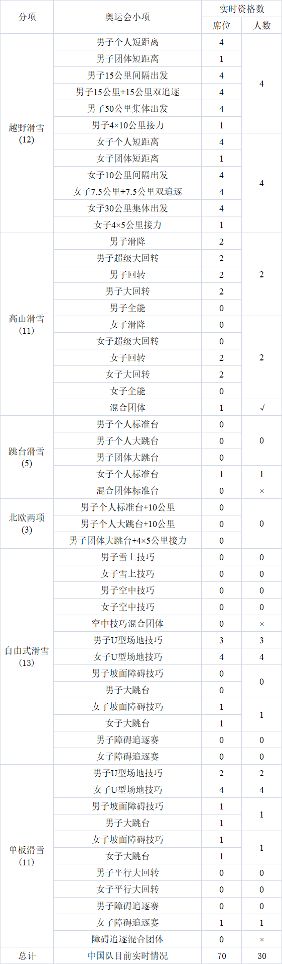 国际雪联公布实时入围名单北京冬奥会中国席位一览