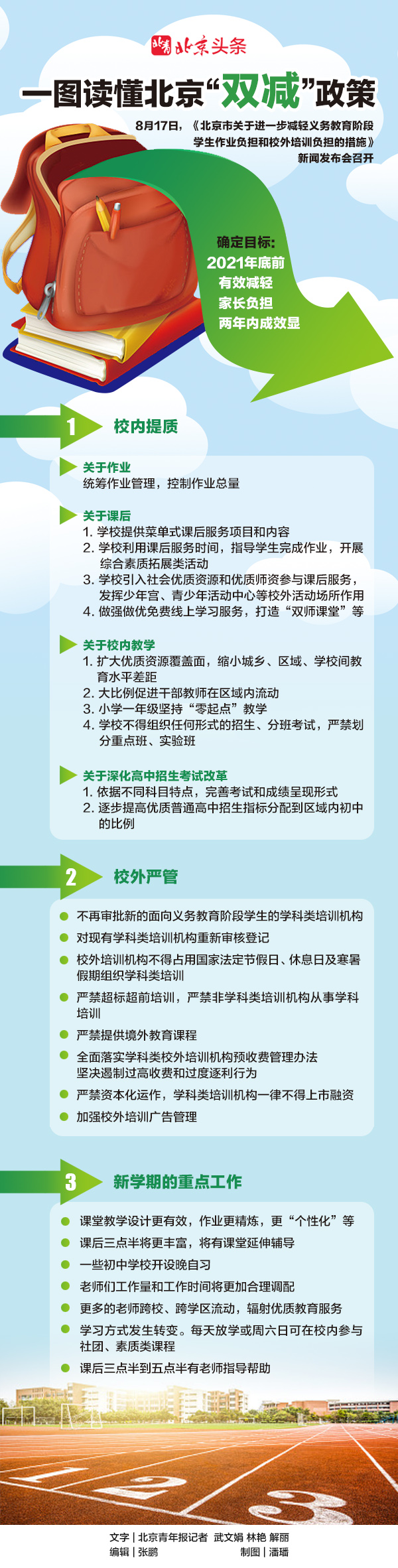 一图读懂北京"双减"政策