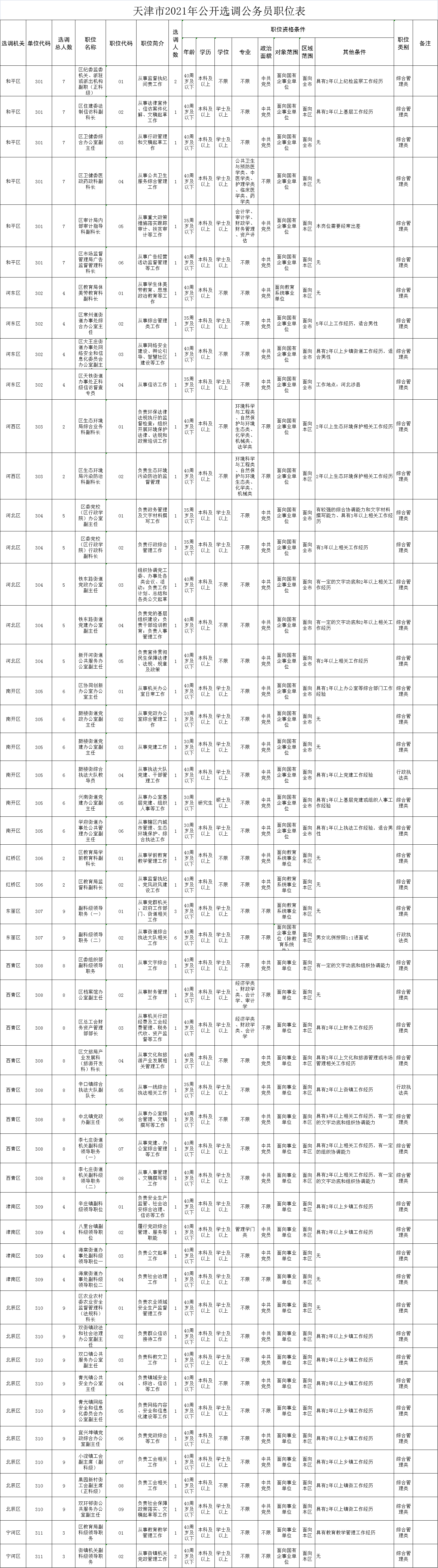 速看职位表!