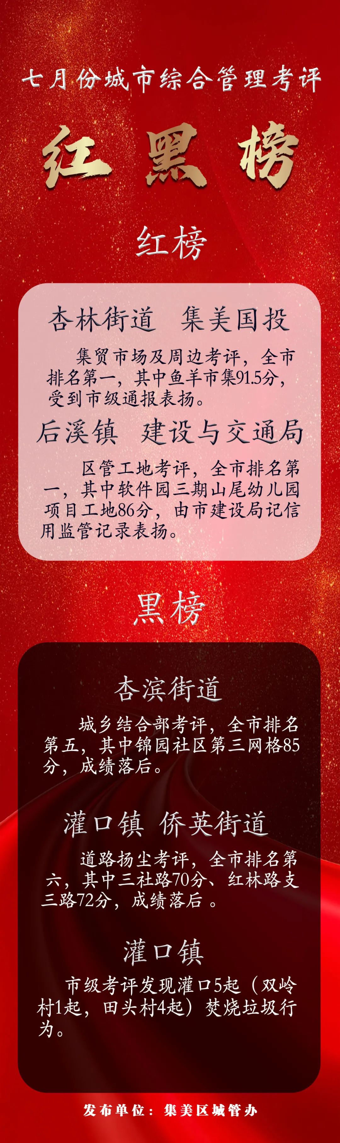 红榜or 黑榜?七月集美城市管理综合考评结果重磅发布!