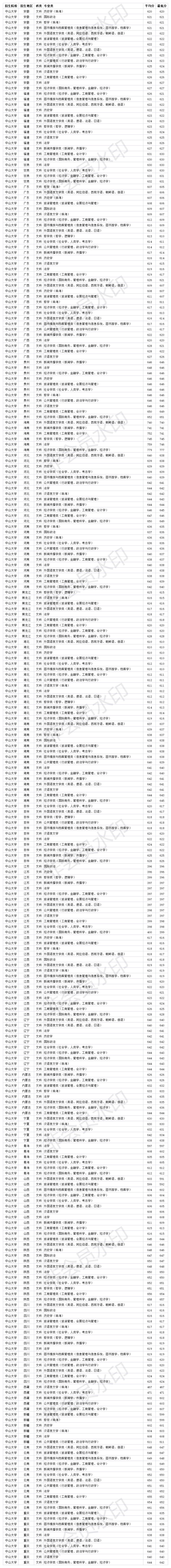 985双一流大学 中山大学2020年各省各专业录取分数线