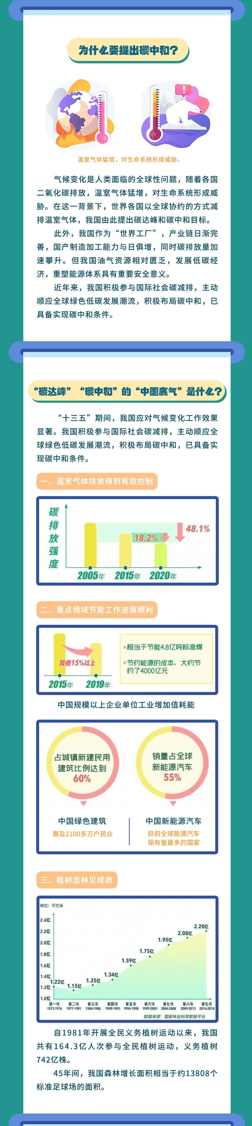 一图读懂 什么是"碳达峰,碳中和?