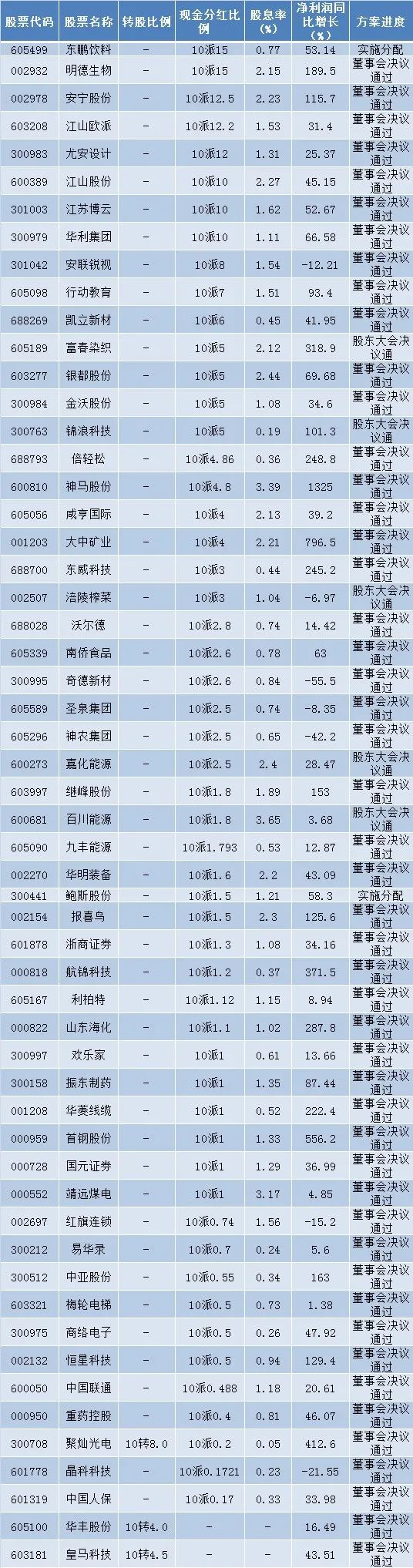 57家a股公司公布分红预案