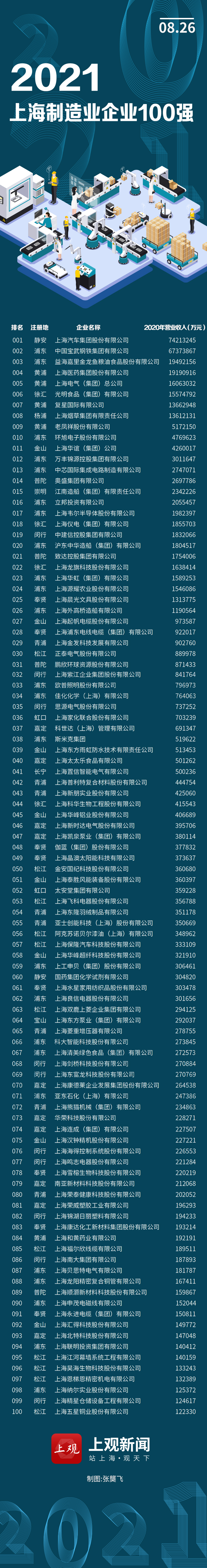 附:2021上海制造业企业百强榜