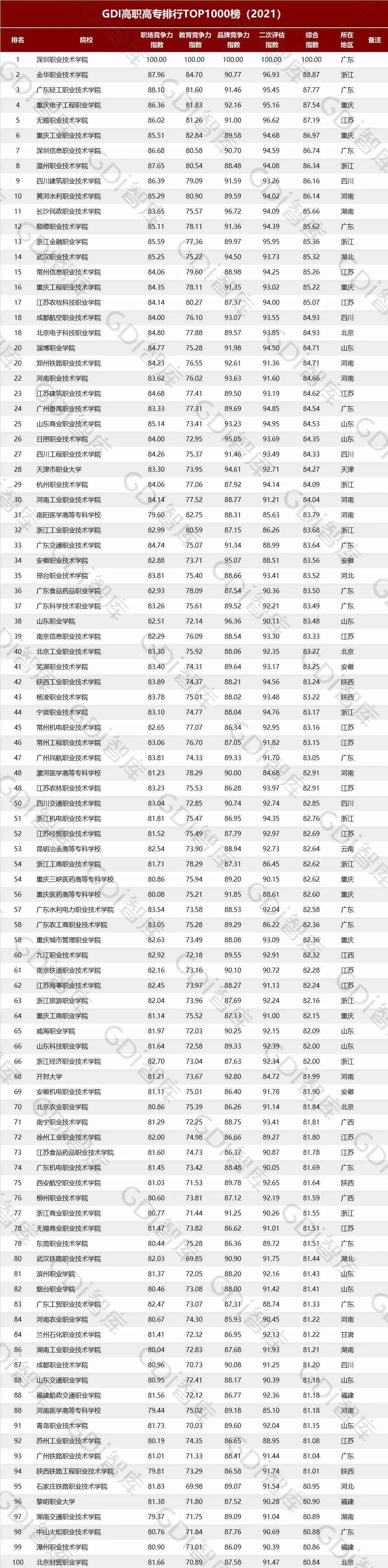 全国专科院校排名!河南数量第一,广东名校最多