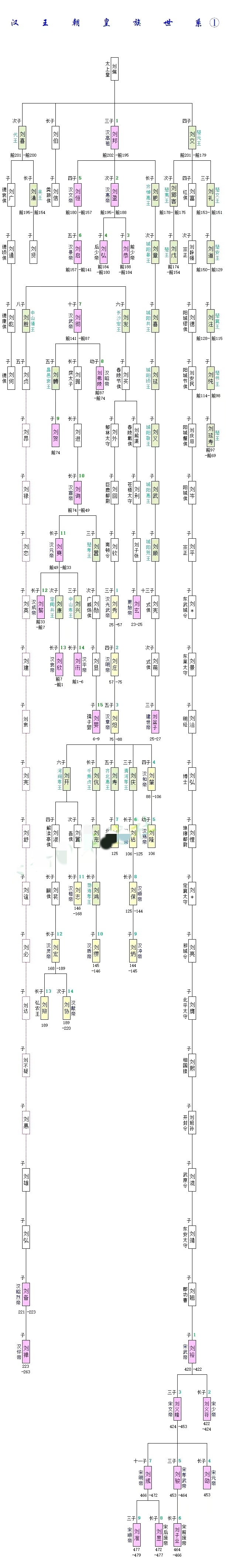 刘备,刘邦,刘禅,刘秀,刘彻……他们之间都是什么关系?_腾讯新闻