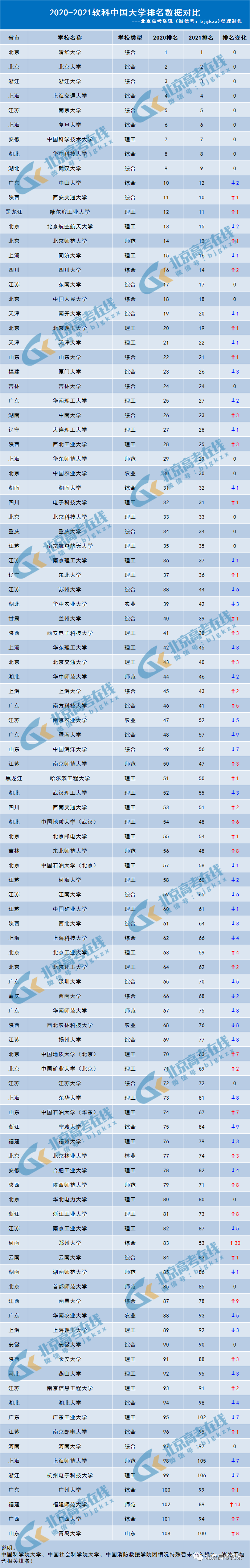 北京18所高校进入百强近两年中国大学排名数据分析