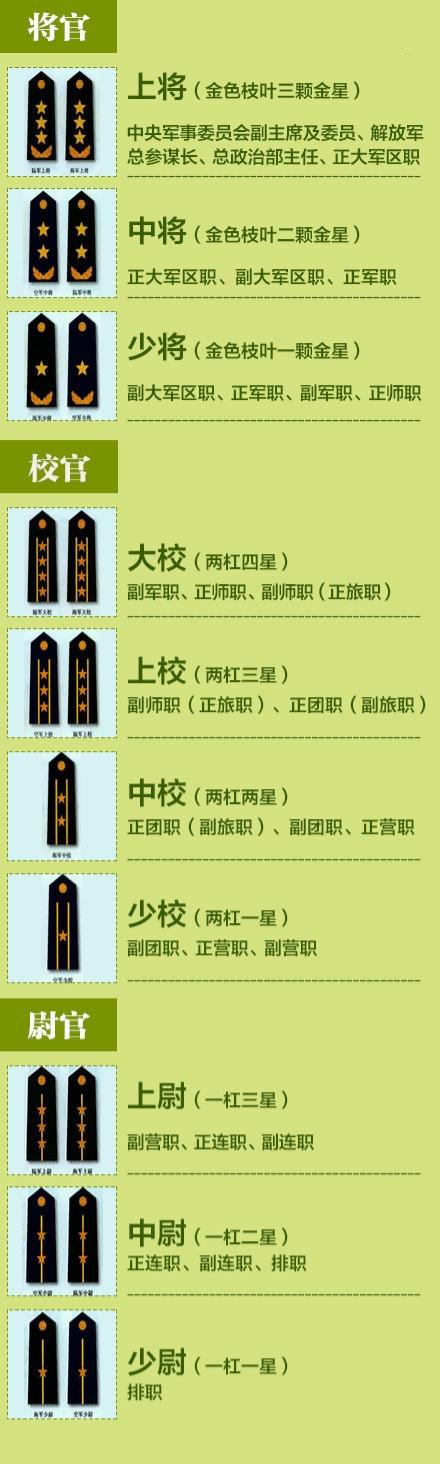 军官军衔是3等10级军职分为15个层级该怎样捋清对应关系