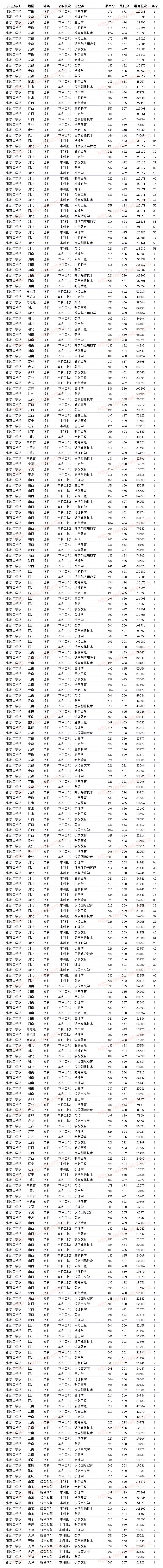 张家口学院2020年各省各专业录取分数线