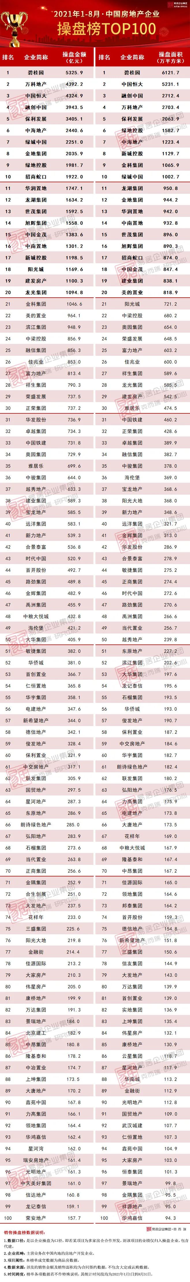 2021年18月中国房地产企业销售top100排行榜