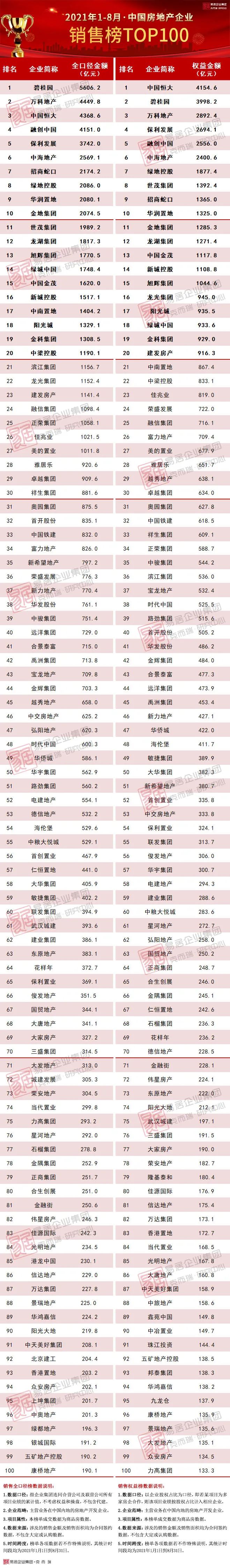 2021年18月中国房地产企业销售top100排行榜