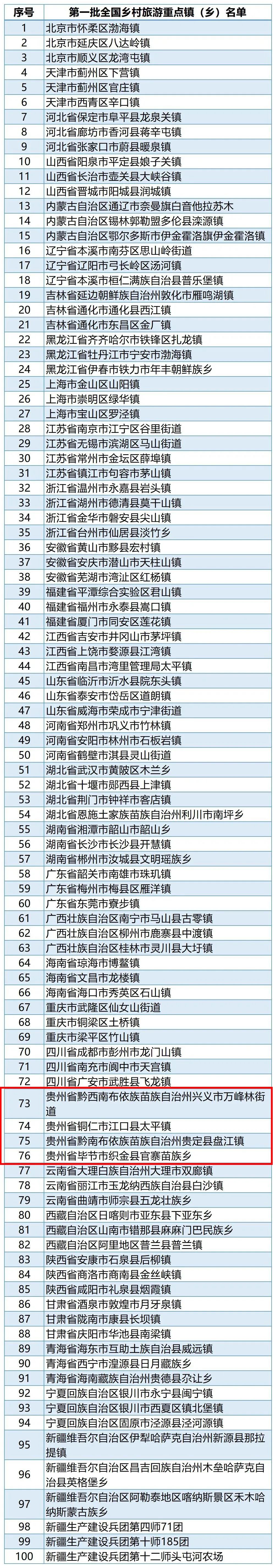 兴义1地上榜第一批全国乡村旅游重点镇(乡)名单【兴义融媒】