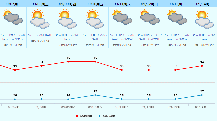 至于未来一周,东莞的天气是… 未来7天都是雨雨雨!