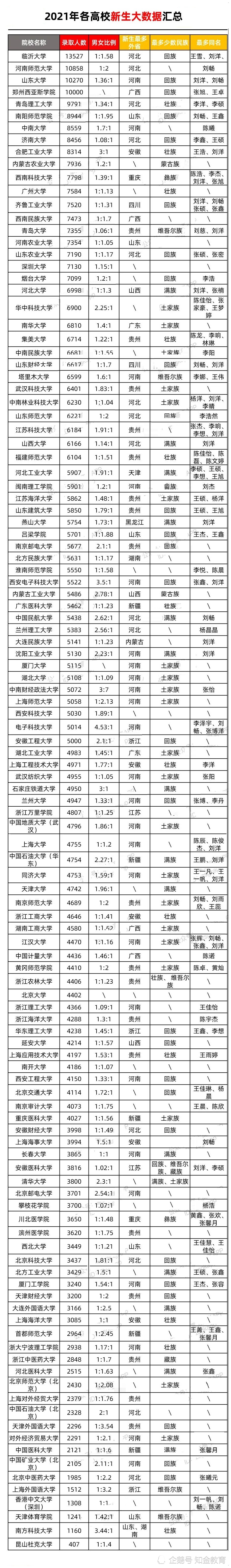 2021大学新生男女比例数据公布这些学校脱单有点难