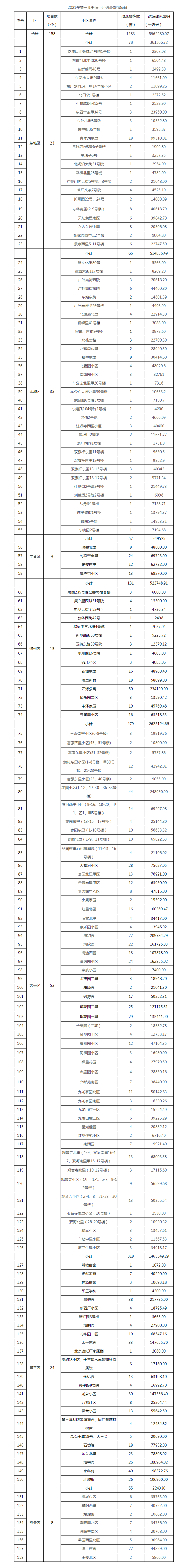 494个项目!北京公布老旧小区改造前四批名单,有没有您家