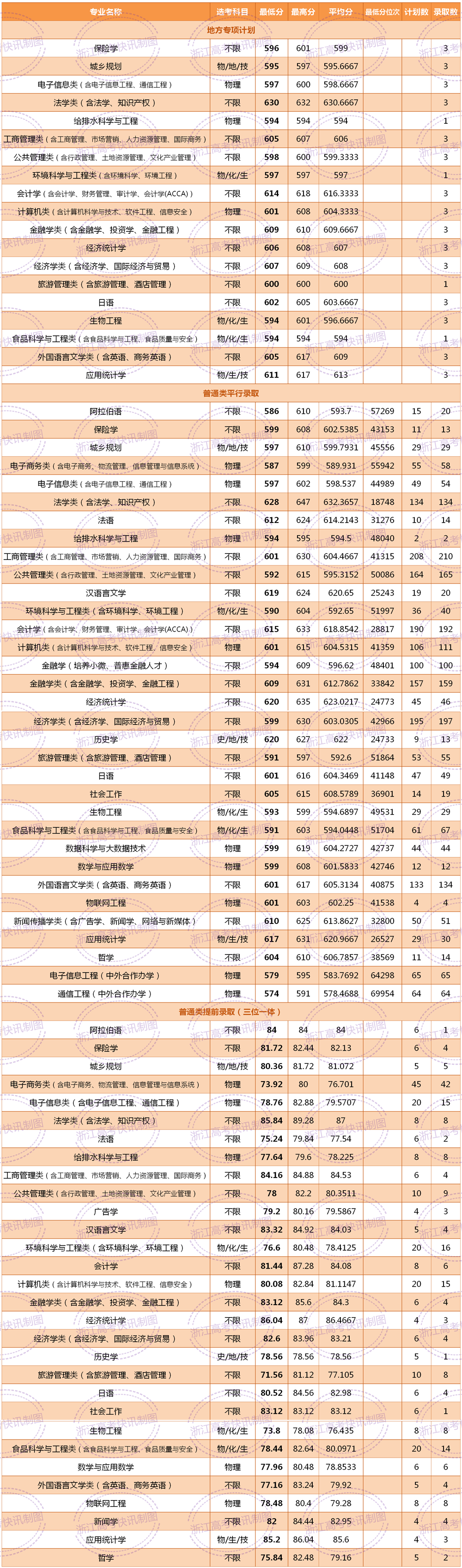 2021年浙江工商大学浙江省分专业录取分数线