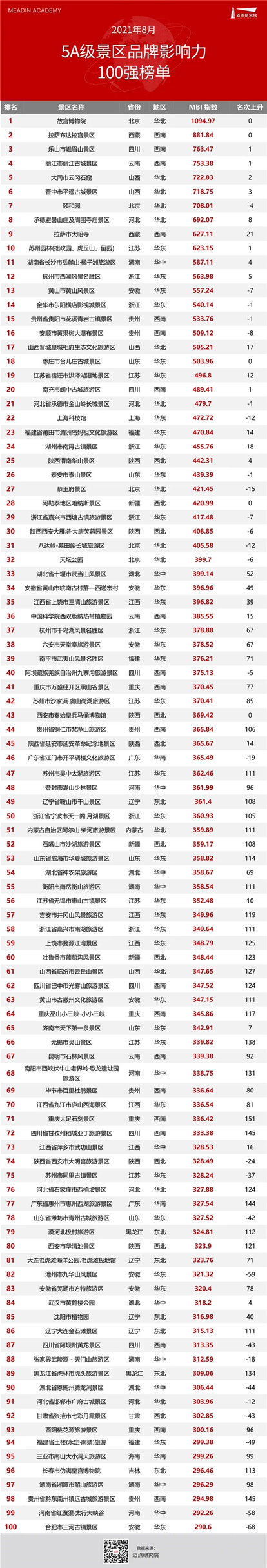 贵州5家2021年8月5a级景区品牌100强榜单