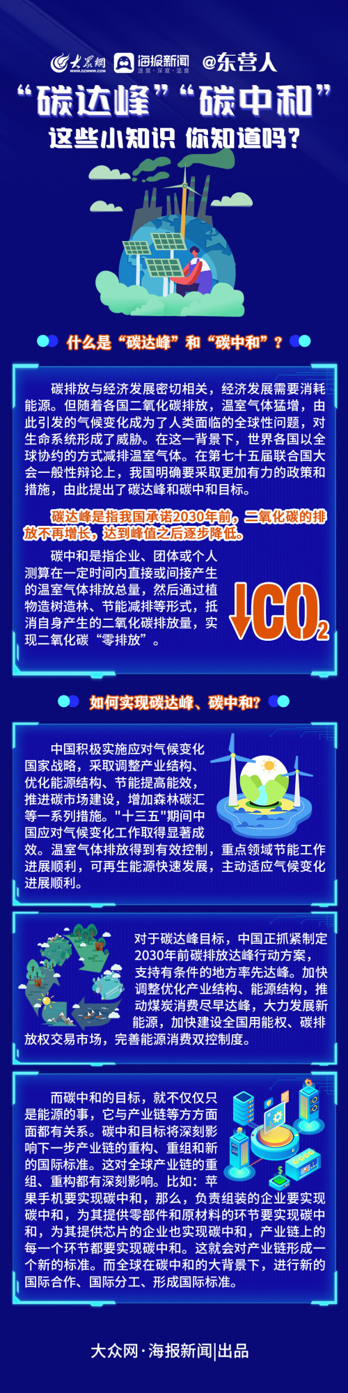 长图@东营人"碳达峰"碳中和"这些小知识 你知道吗?