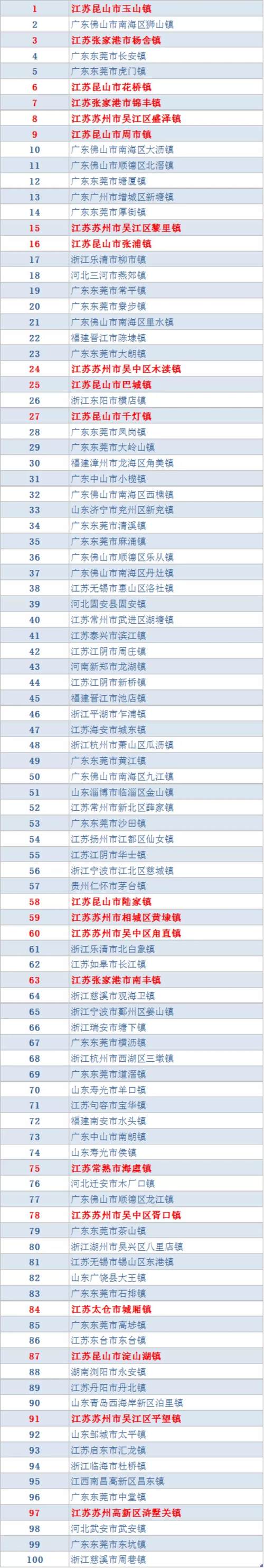 苏州21镇入选全国百强镇昆山玉山镇3年蝉联榜首