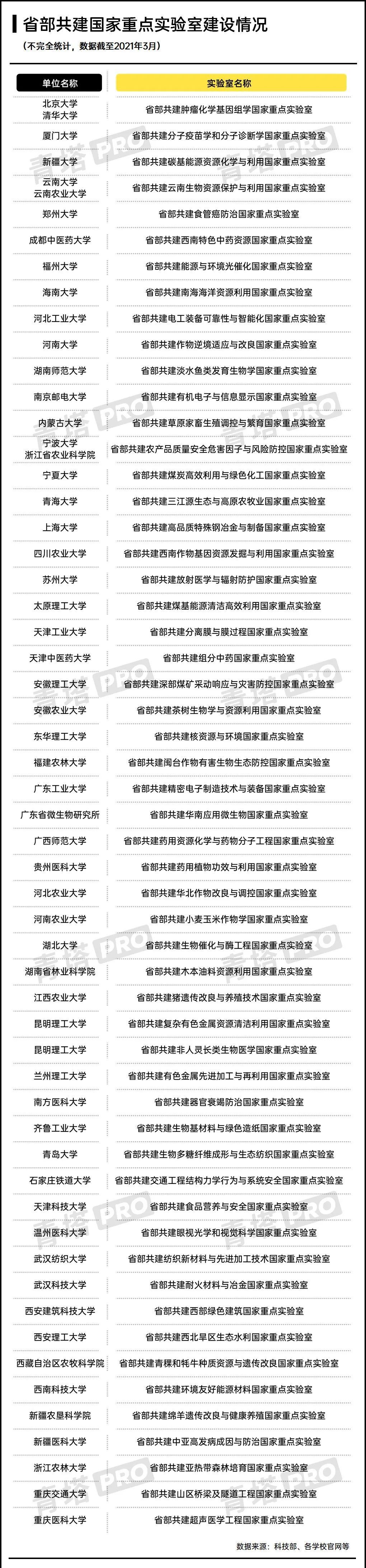 据不完全统计 截至2021年3月,获批建设的省部共建国家重点实验室数量