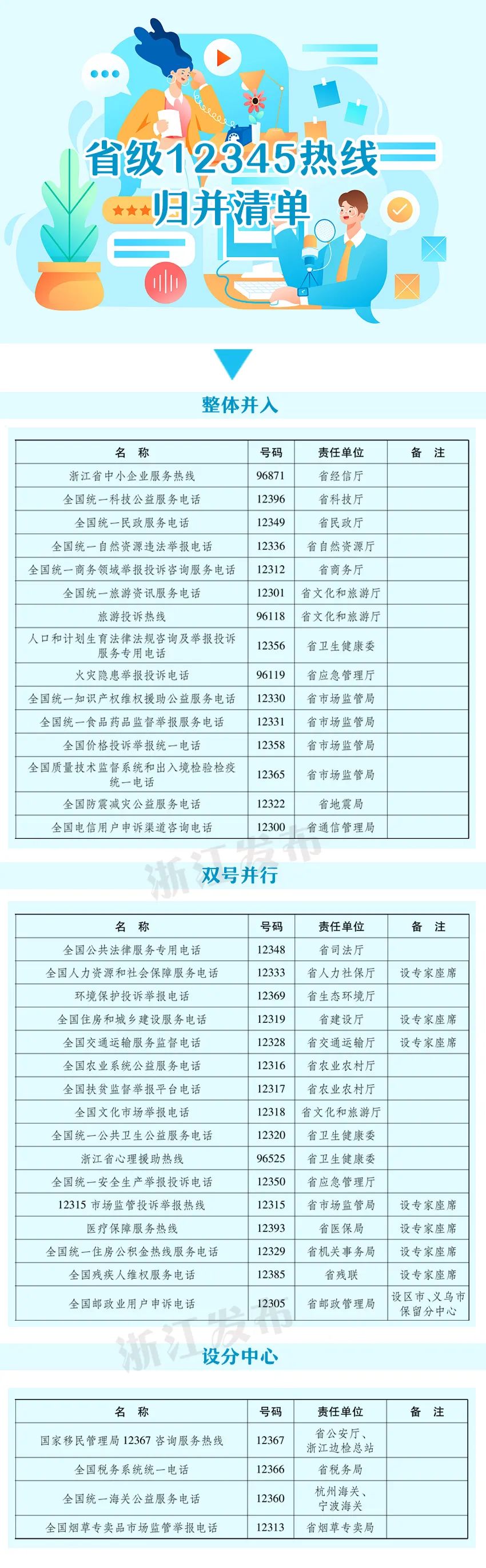 重磅杭州12345热线升级724小时全天候人工服务