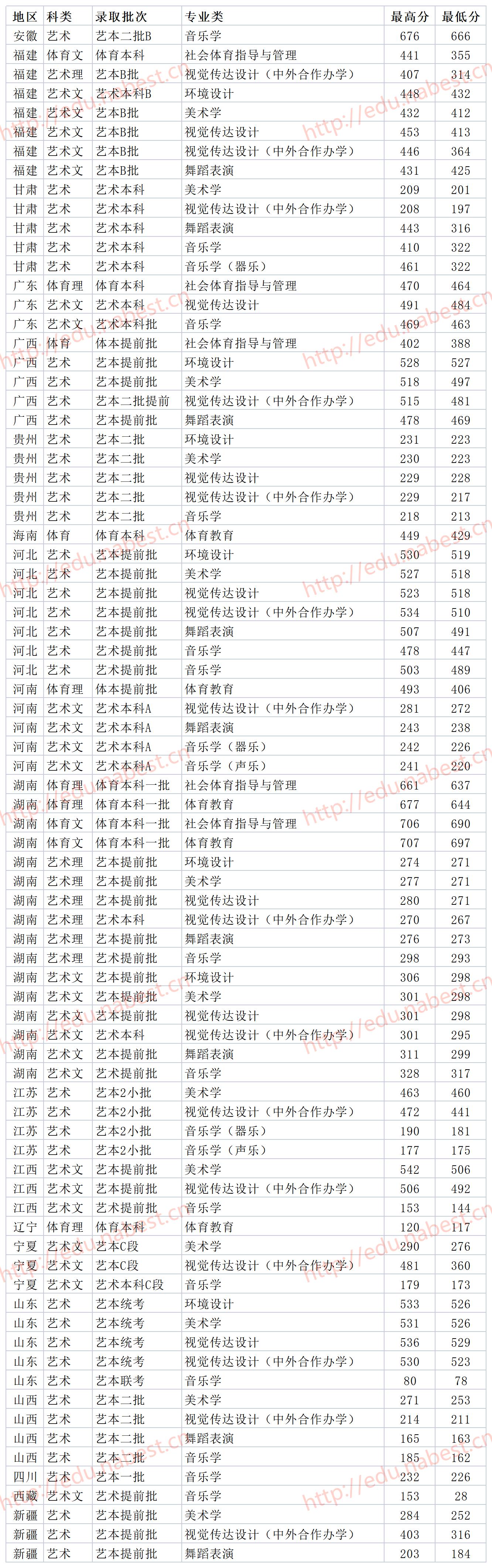 辽宁省二本大学分数_分数较低的二本大学_二本大学录取分数