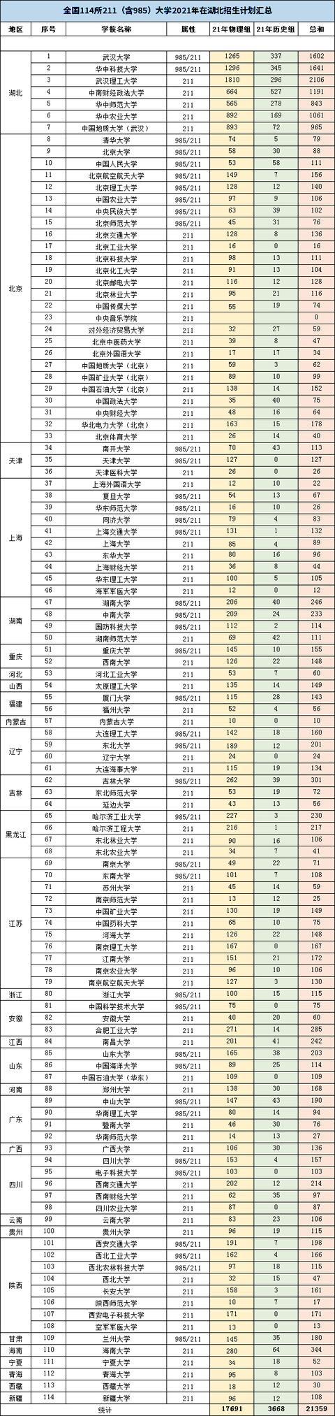 2021年全国985211高校在湖北招生21万人