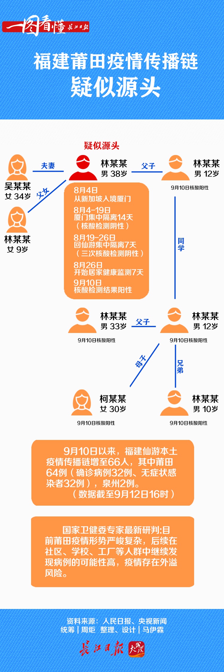 福建莆田疫情传播链疑似源头一图看懂