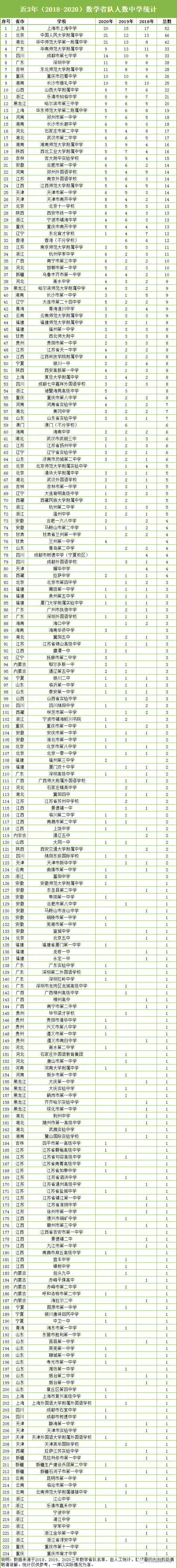近3年数学省队人数中学盘点 看看哪所中学培养最多省队选手 教育方法 志和教育网
