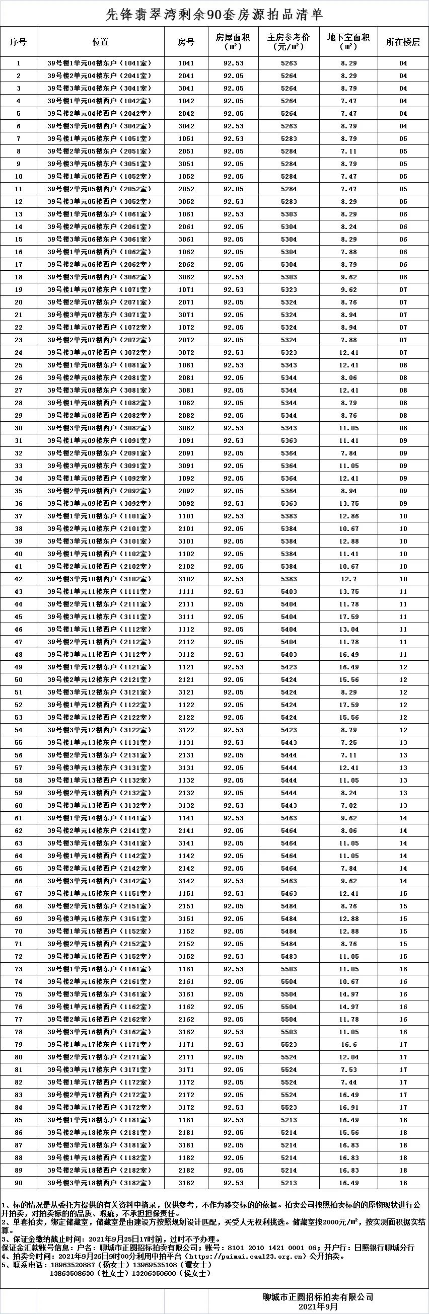 聊城高新区先锋翡翠湾剩余90套房产拍卖公告_腾讯新闻