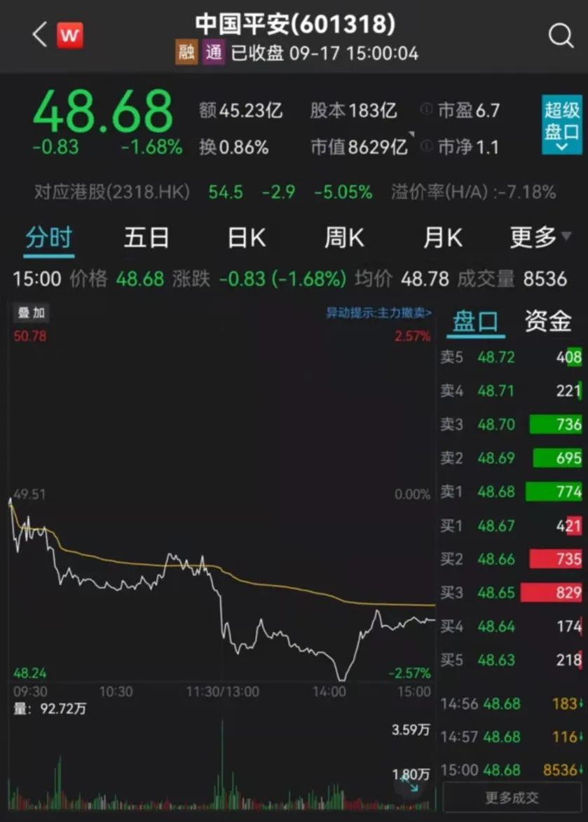 中国平安a股表现相对平稳,收报48.68元/股,下跌1.68%.
