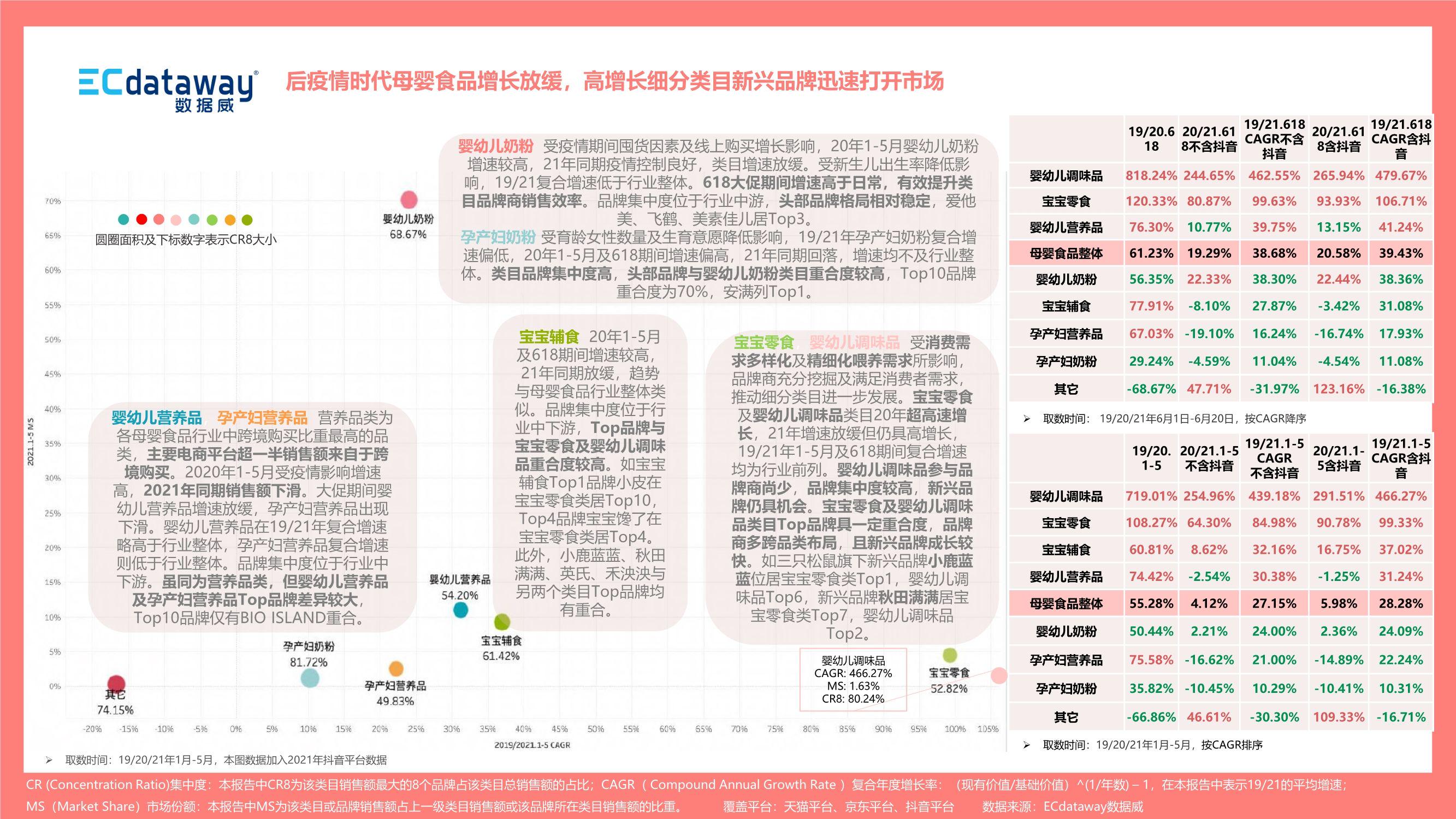 2021上半年母嬰食品行業(yè)“新”觀察報告