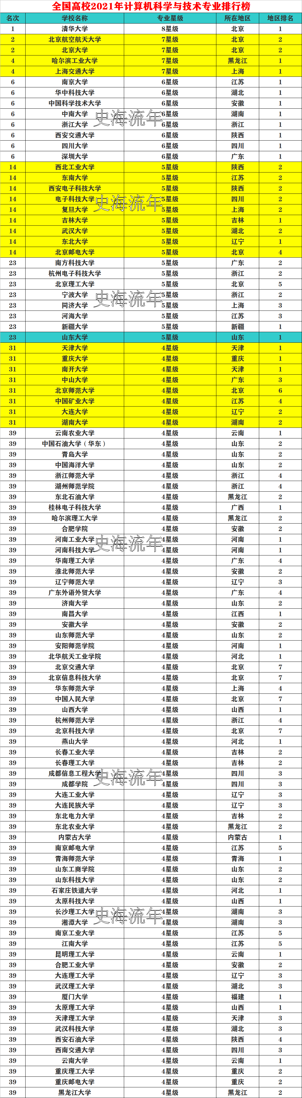 西北工业大学,东南大学,西安电子科技大学,电子科技大学,复旦大学