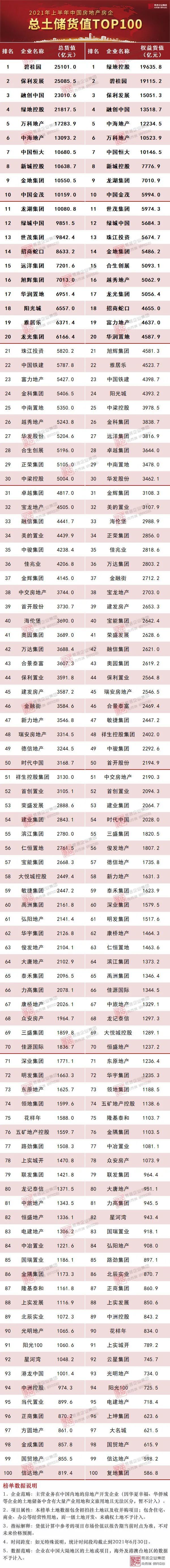 对比2021年上半年总土储货值及1-8月全口径销售排名来看,百强中有近四