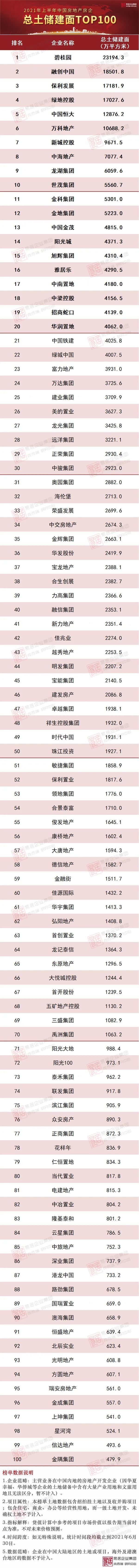 对比2021年上半年总土储货值及1-8月全口径销售排名来看,百强中有近四