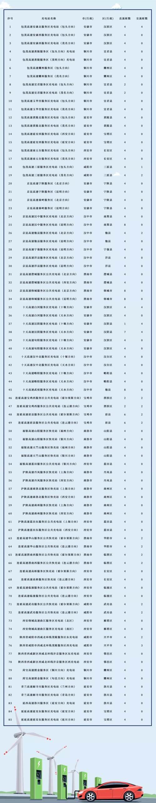 最全!陕西省内85个高速公路充电站指南,商洛有10个!