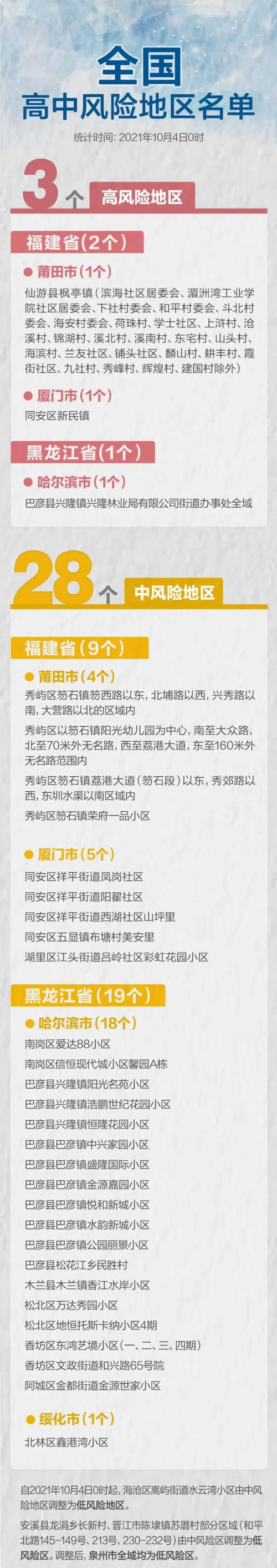 最新!全国疫情中高风险地区名单,共31个