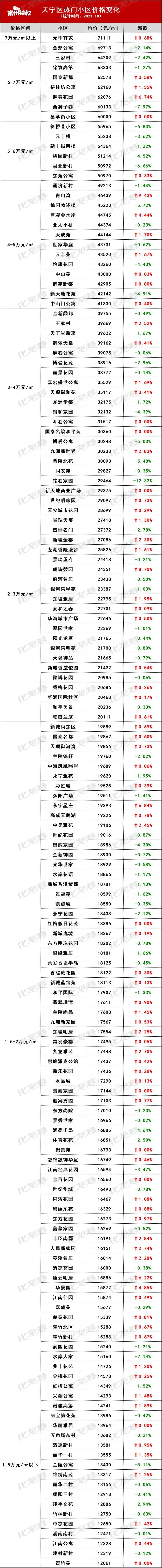 最新消息常州10月近600小区房价汇总来了你家涨了没