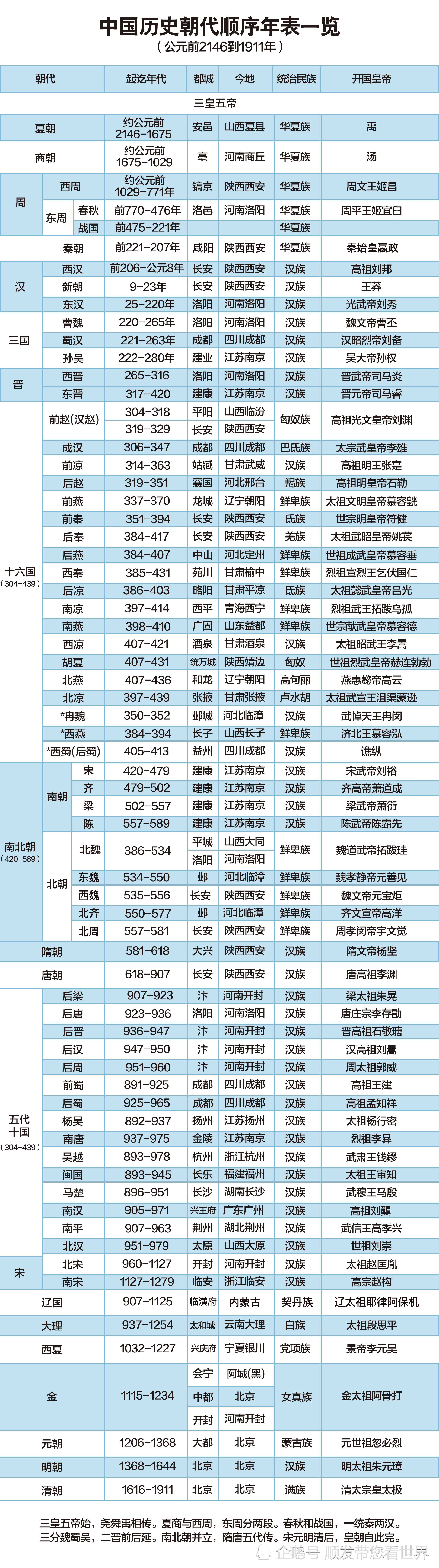 中国历史朝代顺序年表一览(公元前2146到1911年)