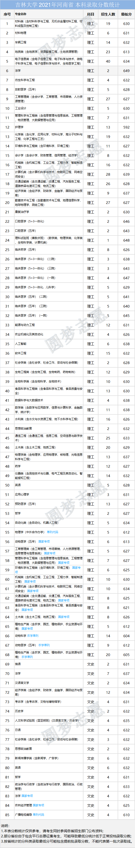 吉林大学2021年各省录取分数线