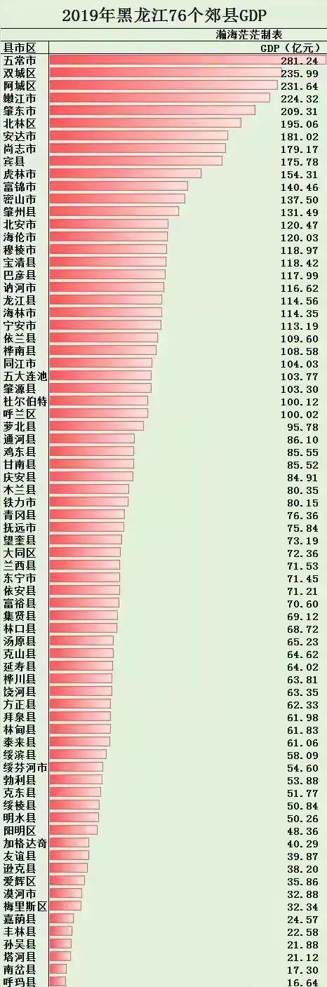 双城和阿城都是哈尔滨的郊区,嫩江和肇东则是黑龙江的人口大县.