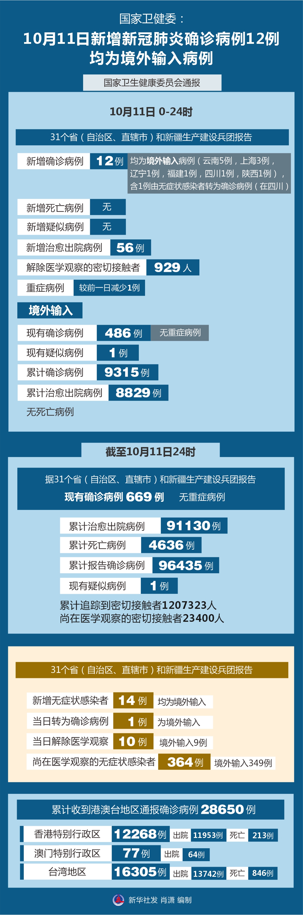 图表聚焦疫情防控国家卫健委10月11日新增新冠肺炎确诊病例12例均为