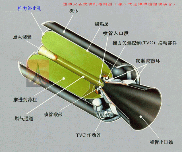 500吨级固体火箭发动机试车成功,固体火箭发动机相比