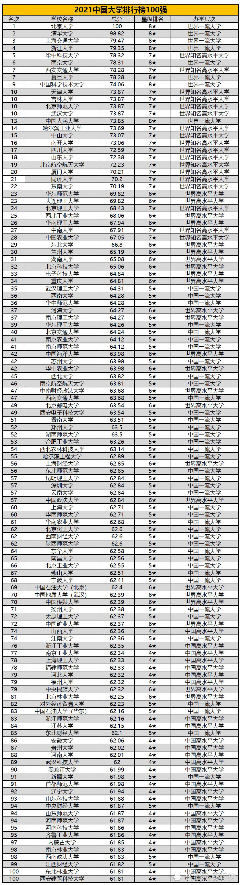2021年中国大学排行榜top100