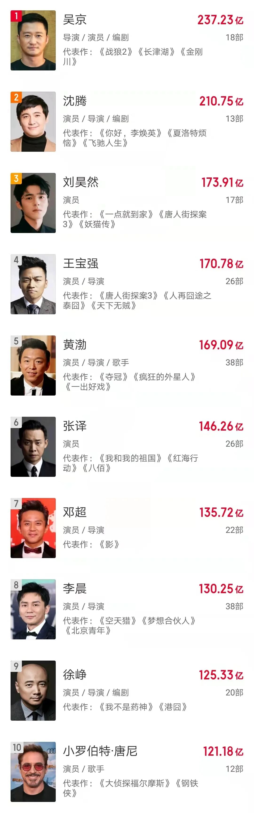 为什么百亿票房演员中前十位一个女演员都没有