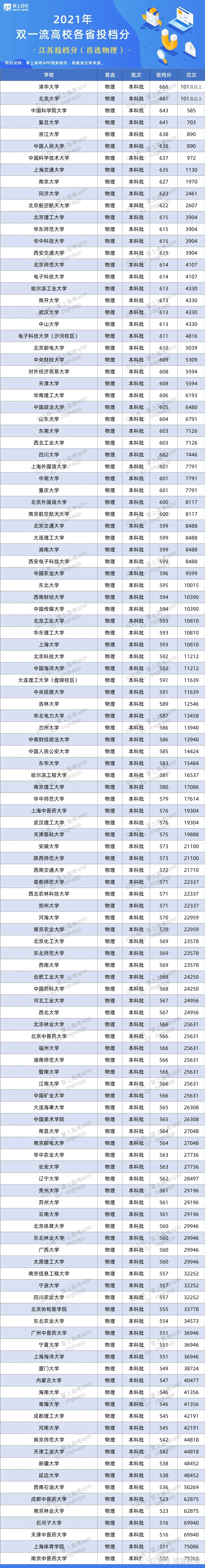 百所"双一流"大学在高教强省的录取分数线是多少?你能