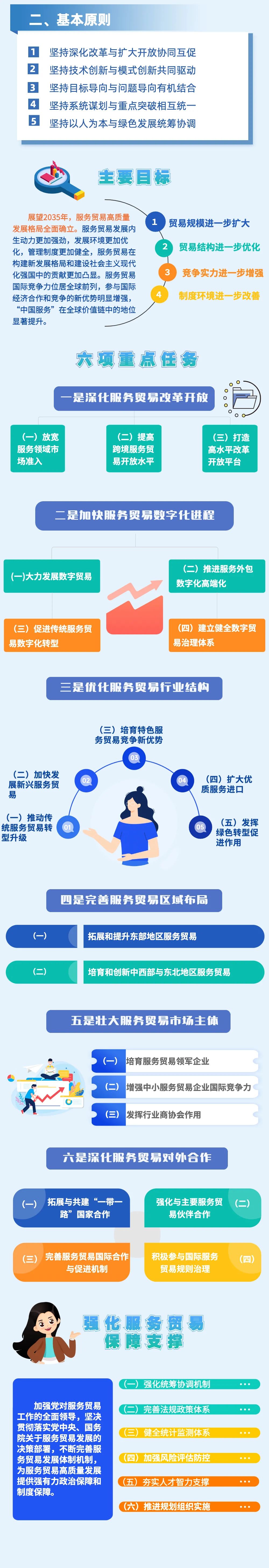 一图读懂十四五服务贸易发展规划